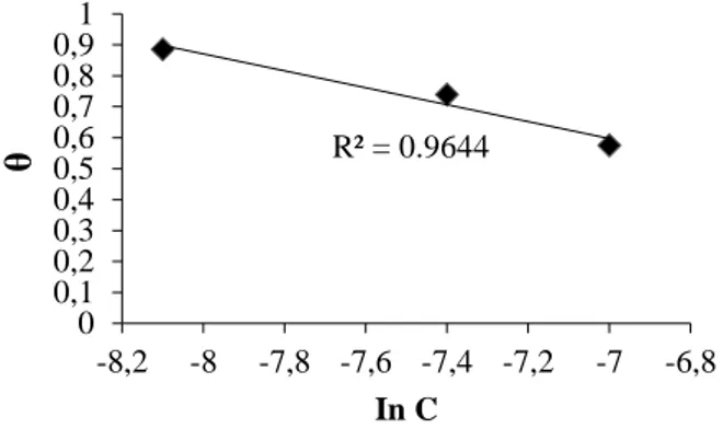 Gambar 6. Kurva isoterm adsorpsi Langmuir senyawa  2,3-difenil-imidazo[1,2-a]piridin 