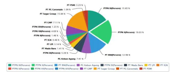 Gambar 1  Grafik Produksi Gula PTPN X          Tahun 2013 