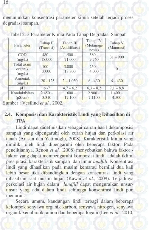 Tabel 2. 3 Parameter Kimia Pada Tahap Degradasi Sampah  Parameter  Tahap II  (Transisi)  Tahap III  (Asidifikasi)  Tahap IV (Metanoge nesis)  Tahap V  (Maturasi)  COD   (mg/L)  480 –  18.000  1.500 – 71.000  580 – 9.760  31 – 900  Total asam  organik   (mg