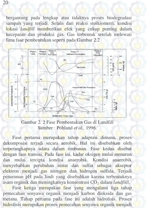Gambar 2. 2 Fase Pembentukan Gas di Landfill   Sumber : Pohland et al., 1996. 
