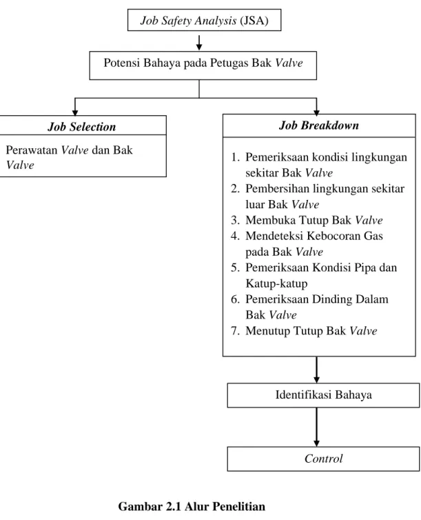 Gambar 2.1 Alur Penelitian 