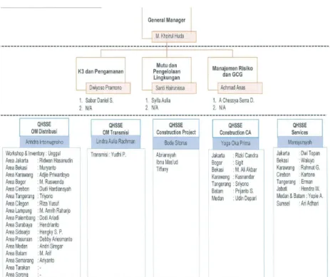 Gambar 4.1 Struktur Organisasi K3 PT PGAS Solution 