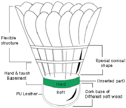 Gambar 2. Kok (Shuttlecock) 