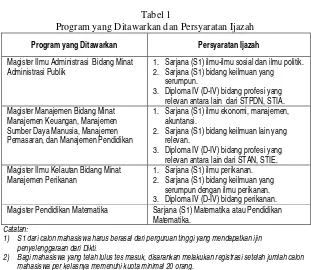 Tabel 1                      Program yang Ditawarkan dan Persyaratan Ijazah 