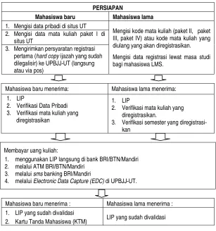 Gambar 1. Prosedur Registrasi 