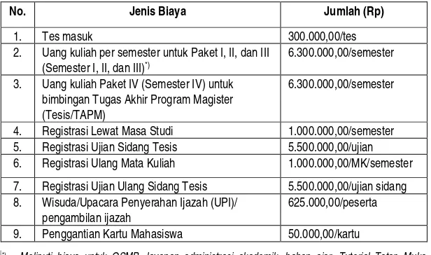 Tabel 2   Biaya Pendidikan Program Pascasarjana Universitas Terbuka 