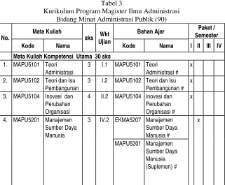 Tabel 3 Kurikulum Program Magister Ilmu Administrasi   