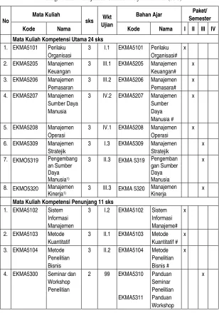 Tabel 7 Kurikulum Program Magister Manajemen  