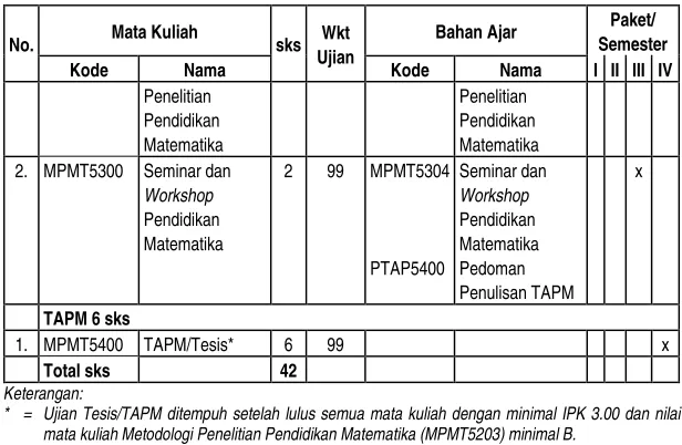 Tabel 13 Sebaran Beban Studi 