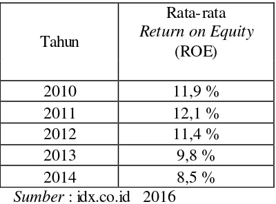 Tabel 1.1 menunjukan bahwa perolehan rata-rata Return on Equity (ROE)