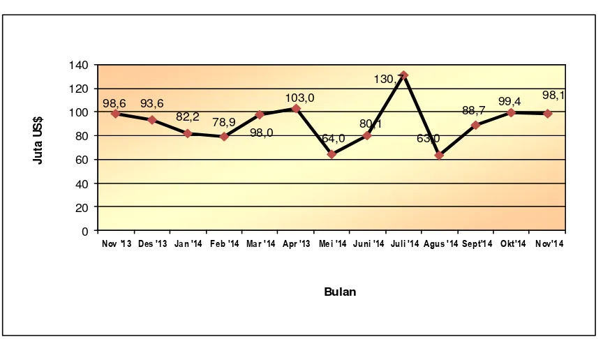 Grafik 3 Perkembangan Impor November 2013 - November 2014 