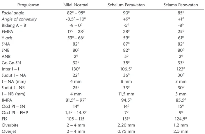 Tabel 1. Pengukuran sefalometri sebelum dan sesudah perawatan selama 2 tahun