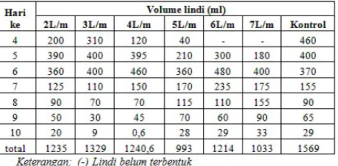 Tabel 4.2 Pengaruh erasi  terhadap volume lindi 