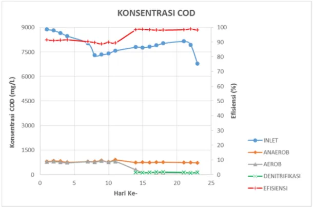 Gambar 8 : Grafik Konsentrasi COD dari Masing – Masing Reaktor dan Efisiensinya.