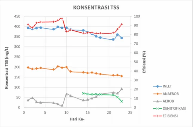 Gambar 10 : Grafik Konsentrasi TSS dari Masing – Masing Reaktor dan Efisiensinya.