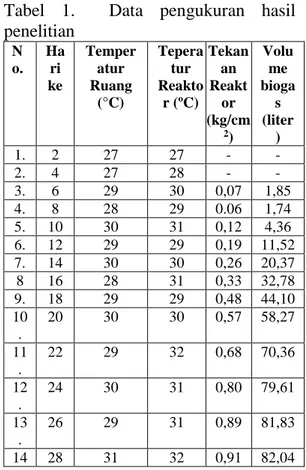 Tabel  1.    Data  pengukuran  hasil  penelitian  N o.  Hari  ke  Temperatur Ruang  (°C)  Teperatur Reaktor (ºC)  Tekanan Reaktor  (kg/cm 2 )  Volume  biogas (liter)  1