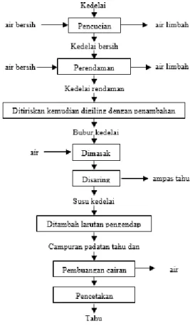Gambar 1. Diagram Proses Pembuatan Tahu 