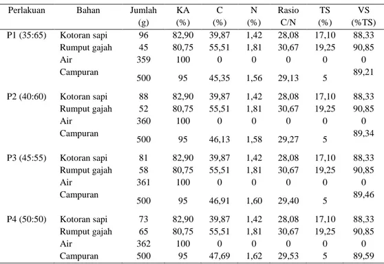 Tabel 1. Komposisi dan karakteristik substrat campuran rumput gajah dan kotoran sapi 