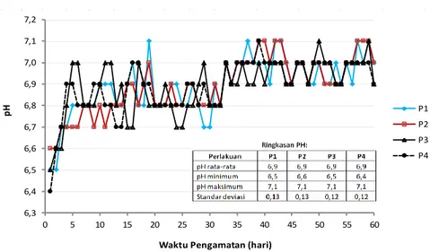 Gambar 2 menunjukkan pH substrat di dalam  digester  selama  60  hari  pengamatan.  Setiap  digester memiliki pH rata-rata hampir sama yaitu  6,9