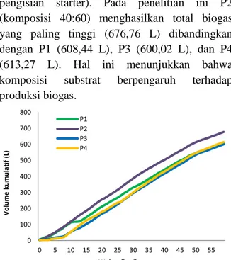 Gambar  4  memperlihatkan  produksi  biogas  harian  selama  60  hari  pengamatan  dari  keempat  digester dengan komposisi substrat yang berbeda
