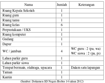 Tabel 4.1 Sarana SD Negeri Brebes 14 