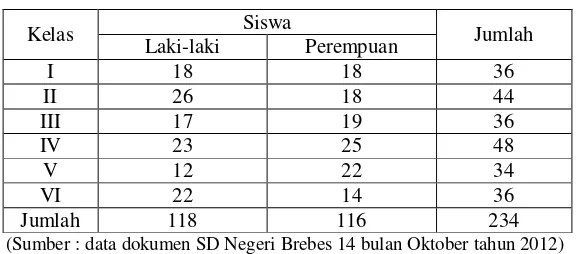 Tabel 4.3  Data jumlah siswa SD Negeri Brebes 14 