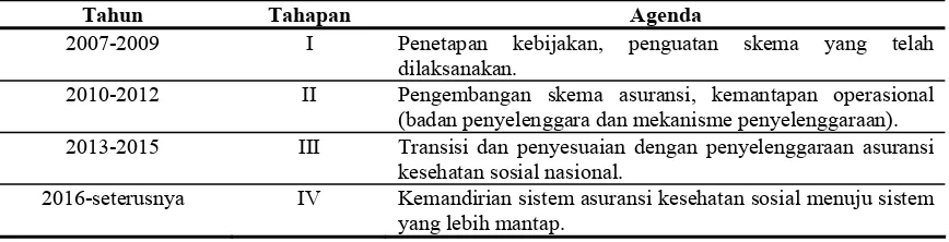 Tabel  1. Agenda untuk pengembangan program JPKM ke depan 