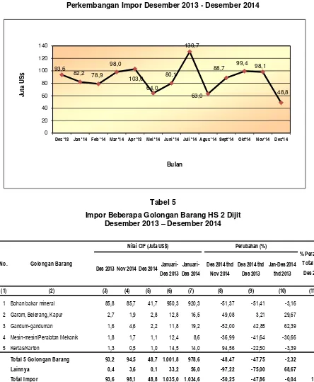 Grafik 3 Perkembangan Impor Desember 2013 - Desember 2014 