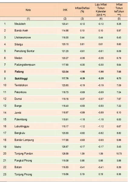 Tabel 6 Perbandingan Indeks Harga Konsumen (IHK) dan Inflasi Kota-kota  