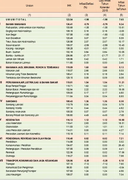 Tabel 9 IHK danPerubahan IHK Kota Padang MenurutKelompok/ 