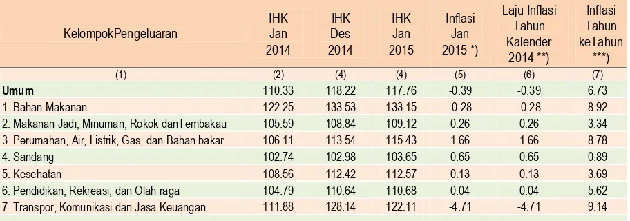 Tabel  1 Inflasi Kota Padang Januari 2015, Tahun Kalender 2015, dan  
