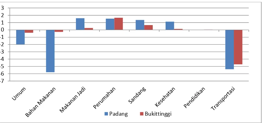 Gambar 1 Perkembangan Inflasi/Deflasi Kota Padang,  