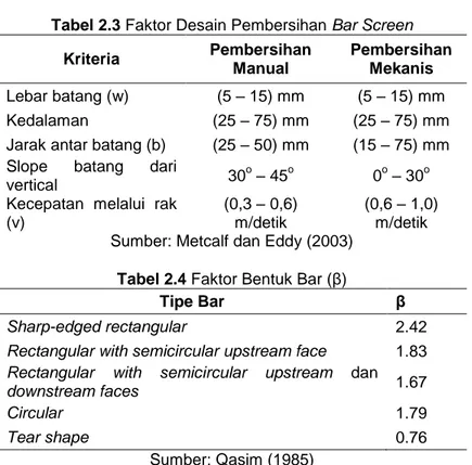 Tabel 2.3 Faktor Desain Pembersihan Bar Screen 