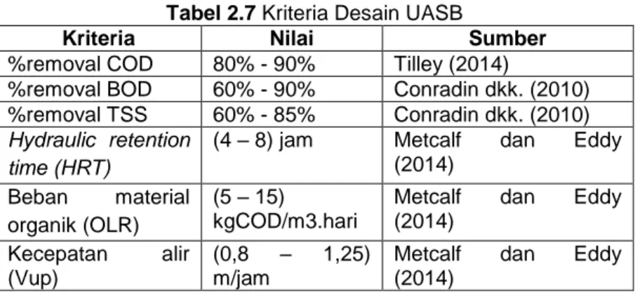 Tabel 2.7 Kriteria Desain UASB 
