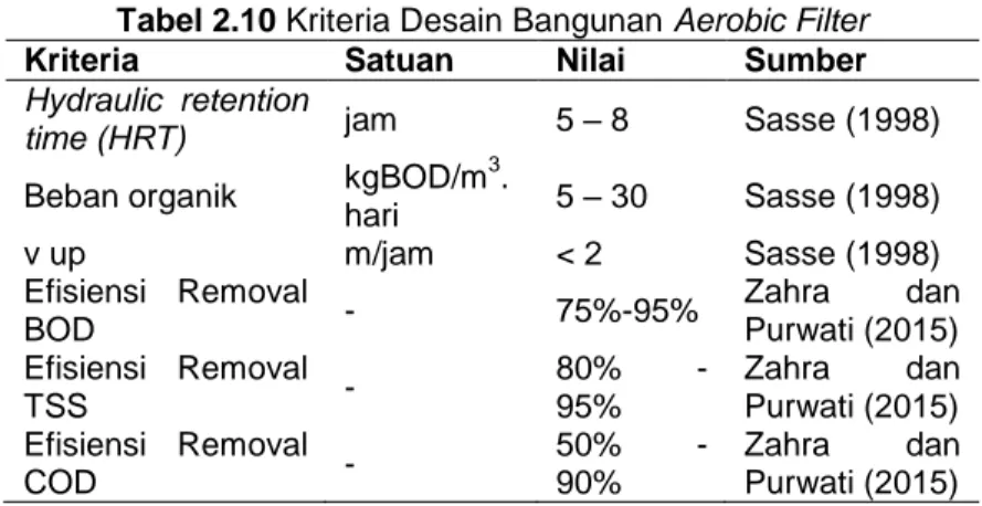 Tabel 2.10 Kriteria Desain Bangunan Aerobic Filter 