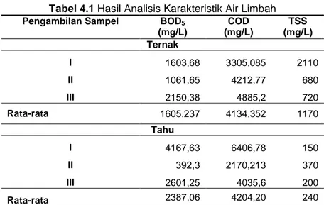 Tabel 4.1 Hasil Analisis Karakteristik Air Limbah 