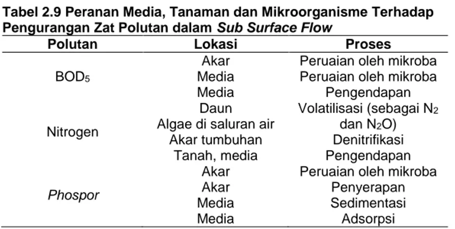 Tabel 2.9 Peranan Media, Tanaman dan Mikroorganisme Terhadap  Pengurangan Zat Polutan dalam Sub Surface Flow 