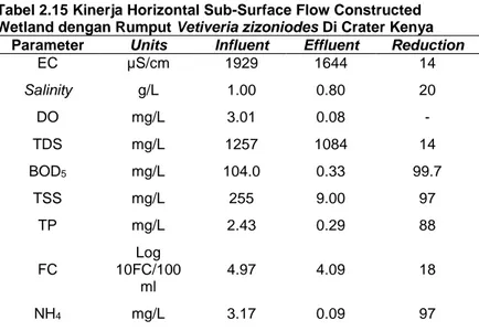 Tabel 2.15 Kinerja Horizontal Sub-Surface Flow Constructed  Wetland dengan Rumput Vetiveria zizoniodes Di Crater Kenya  