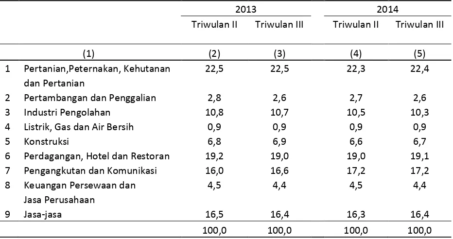 Tabel 3 Struktur PDRB Atas Dasar Harga Berlaku 