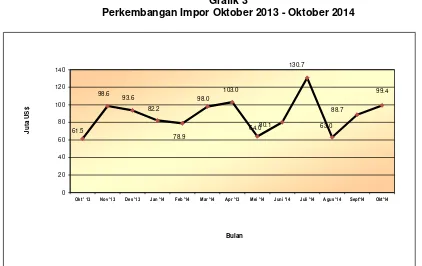 Grafik 3 Perkembangan Impor Oktober 2013 - Oktober 2014 