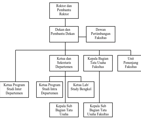 Gambar 2.1. Struktur Organisasi Fakultas Ekonomi Universitas Sumatera Utara 