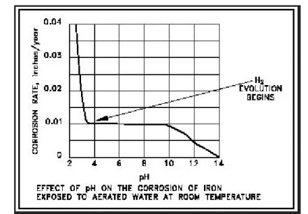 Gambar II.6 Pengaruh pH terhadap laju reaksi  2.2.4 Laju Korosi 