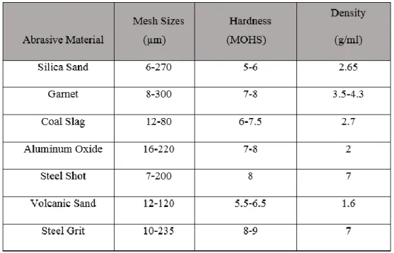 Tabel  II.5 Jenis – jenis material abrasif (Momber, 2008) 
