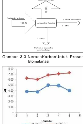 Gambar 3.4.  Hasil pengamatan pH influen dan  pH efluen selama 5 periode