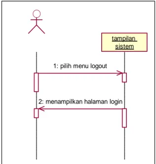Gambar 6. Sequence diagram “logout”  4.2.2. Membuat Graphic User Interface (GUI) 