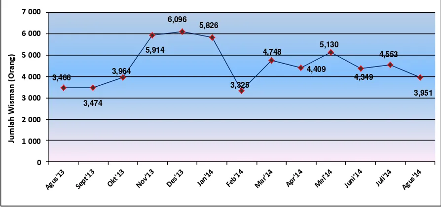 Grafik 1 Perkembangan Jumlah Wisman yang Berkunjung Melalui BIM dan Pelabuhan Teluk Bayur 
