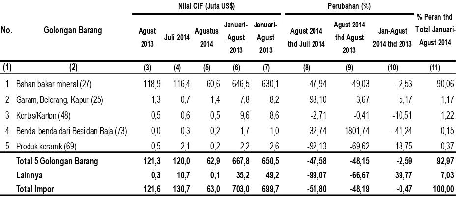 Grafik 3 Perkembangan Impor Agustus 2013 - Agustus 2014 