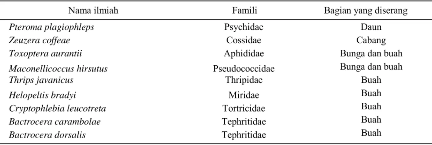Tabel 1. Jenis hama pada tanaman belimbing di Kabupaten Blitar