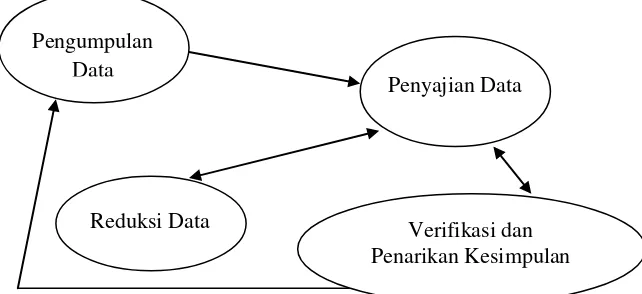 Gambar 3.1   Skema Analisis Data Kualitatif 