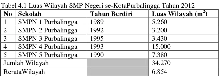 Tabel 4.1 Luas Wilayah SMP Negeri se-KotaPurbalingga Tahun 2012 